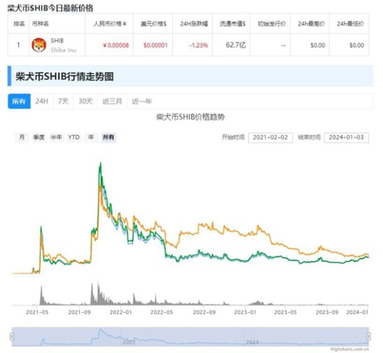 柴犬币最新价格行情趋势解读  