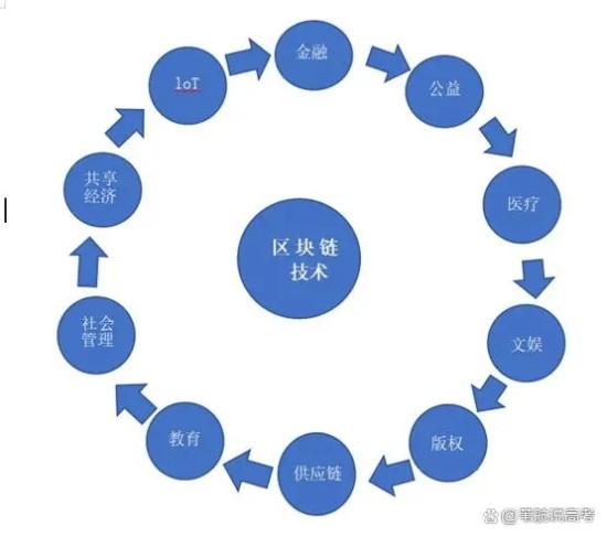 区块链行业应用图谱