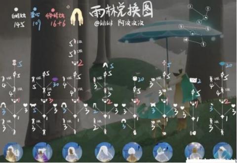 雨林兑换指南
